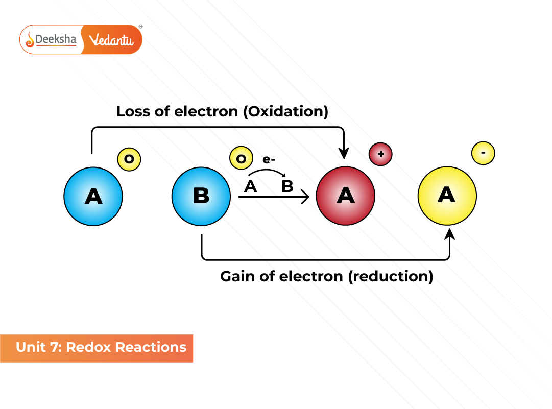 Unit 7 Redox Reactions