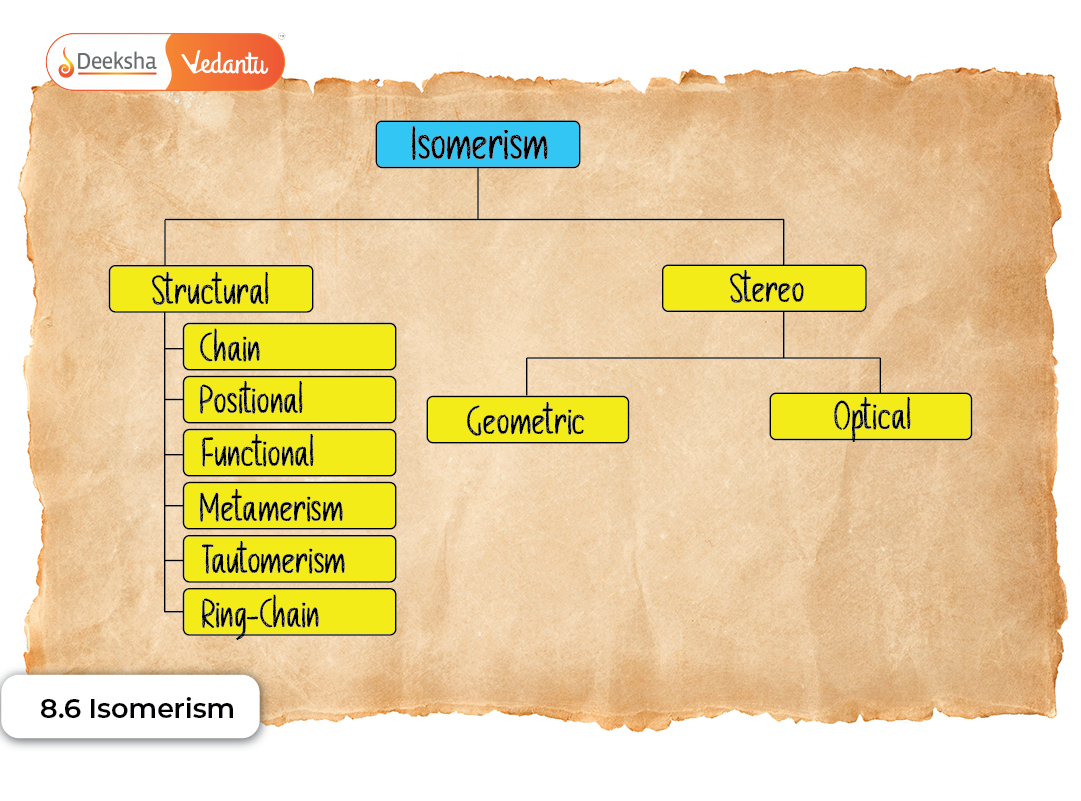 8.6 Isomerism 8.6 Isomerism
