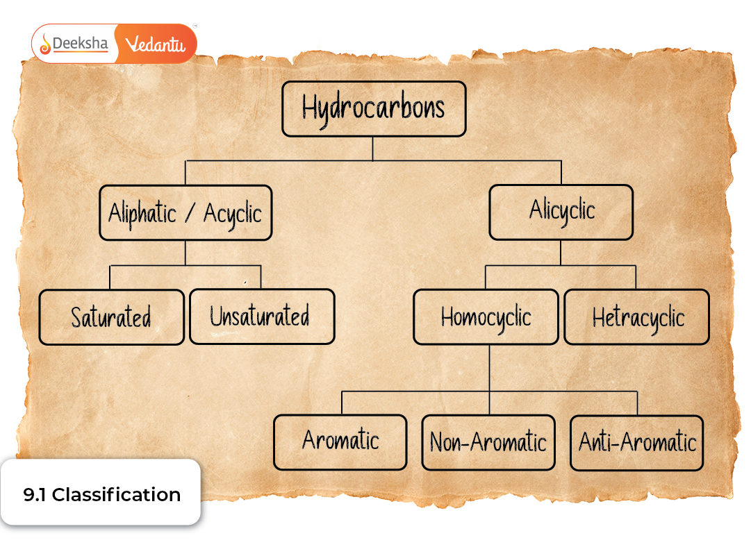 9.1 Classification of Hydrocarbons