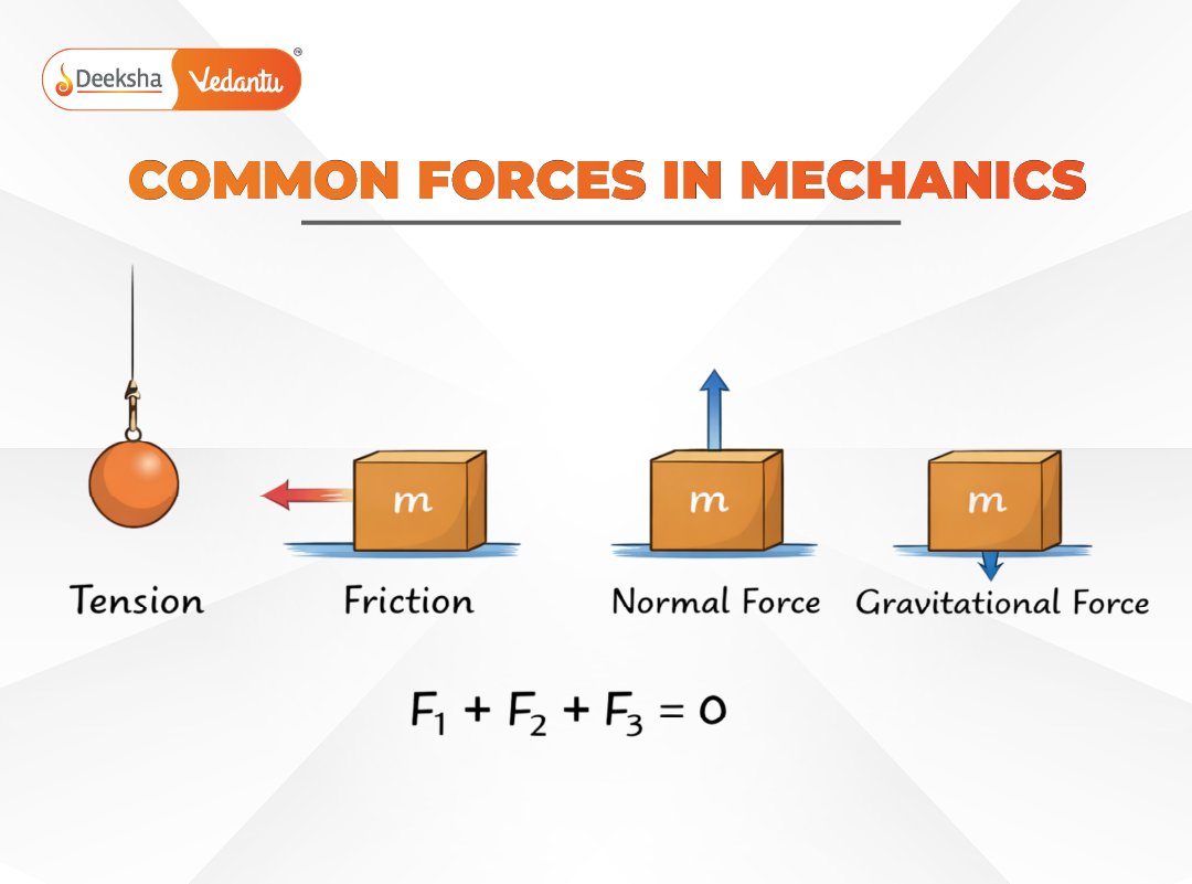 4.9 Common Forces in Mechanics