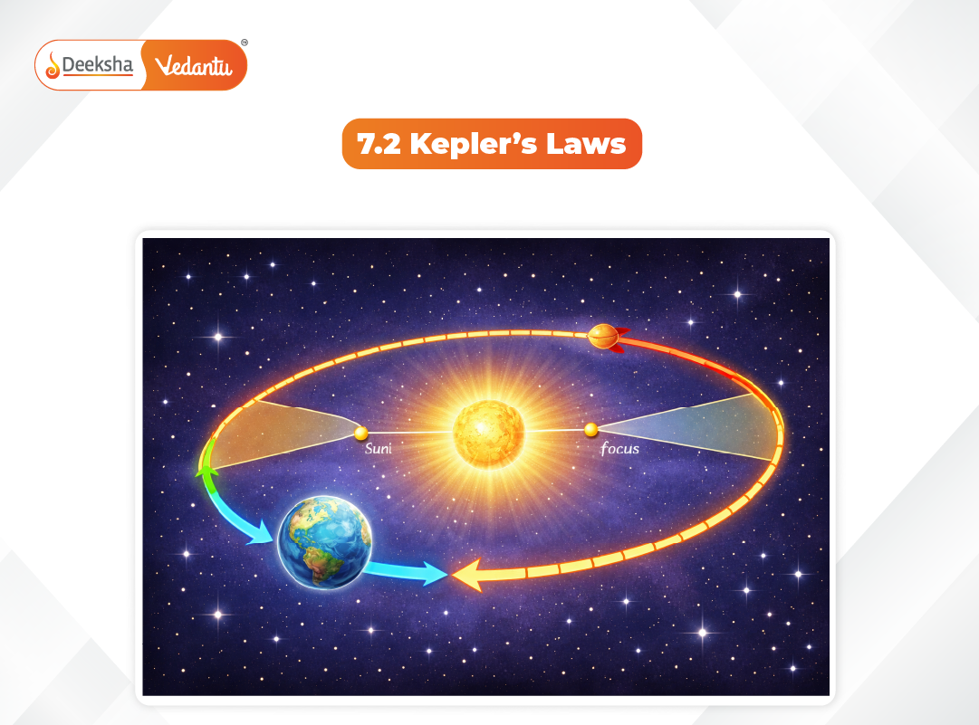 7.2 Kepler’s Laws