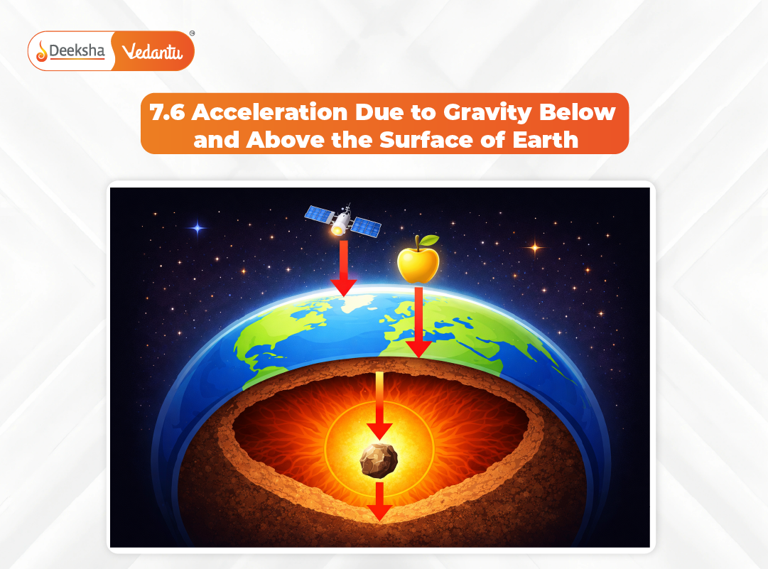 7.6 Acceleration Due to Gravity Below and Above the Surface of Earth 7.6 Acceleration Due to Gravity Above and Below the Surface of Earth