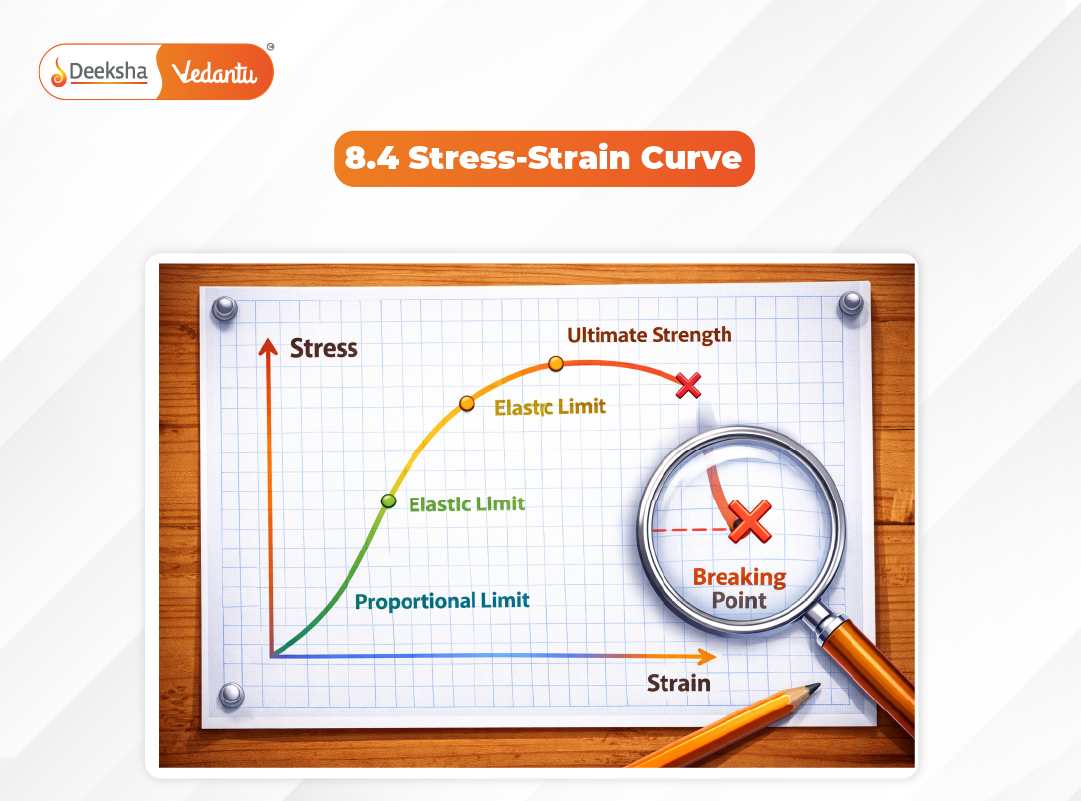 8.4 Stress-Strain Curve