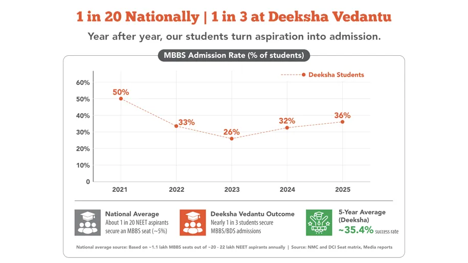 NEET 2025-Graph-Deeksha Vedantu